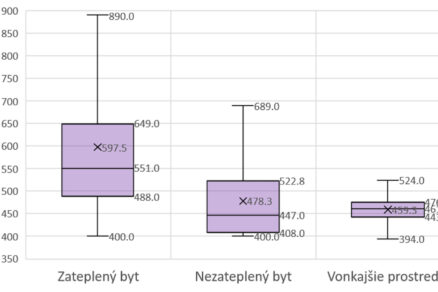 Hodnotenie vnútornej mikroklímy v bytoch počas letného obdobia