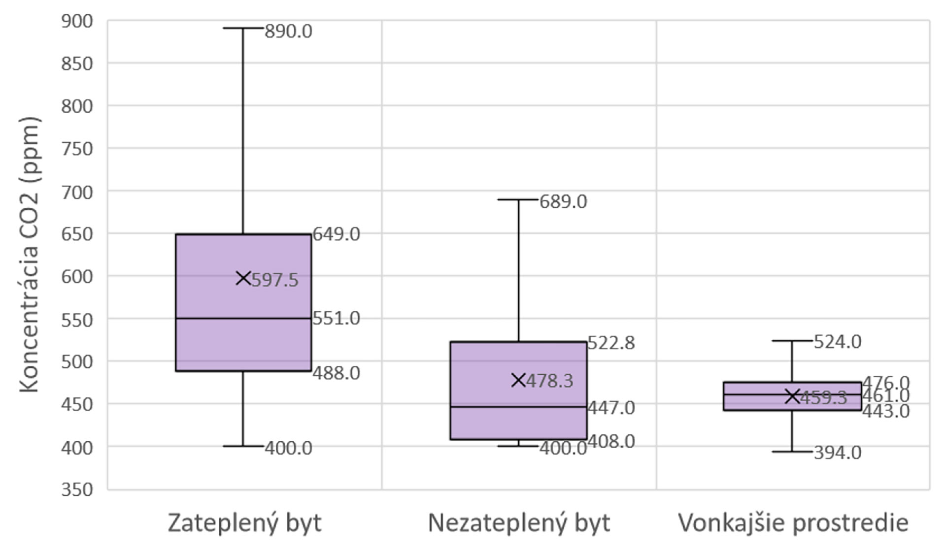 Obr. 6 Graf koncentrácie CO2 v zateplenom a nezateplenom byte v krabicovom 