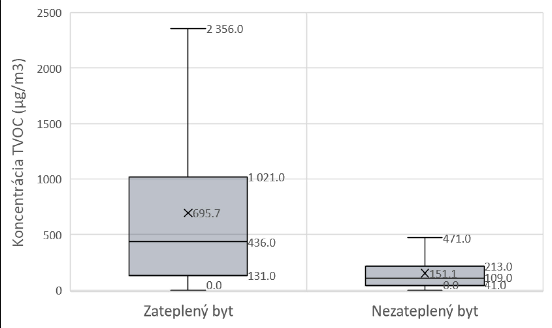 Obr. 7 Graf koncentrácie TVOC v zateplenom a nezateplenom byte v krabicovom grafe 