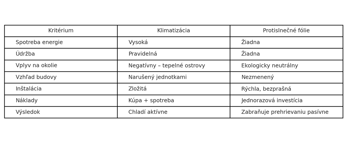 Tabuľka porovnania klimatizácie a protislnečných fólií z hľadiska spotreby energie, údržby, inštalácie a vplyvu na okolie
