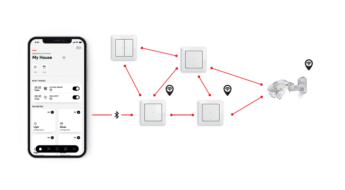 Schéma inteligentného prepojenia vypínačov Zoni® s mobilnou aplikáciou a senzorom cez Bluetooth a Wi-Fi
