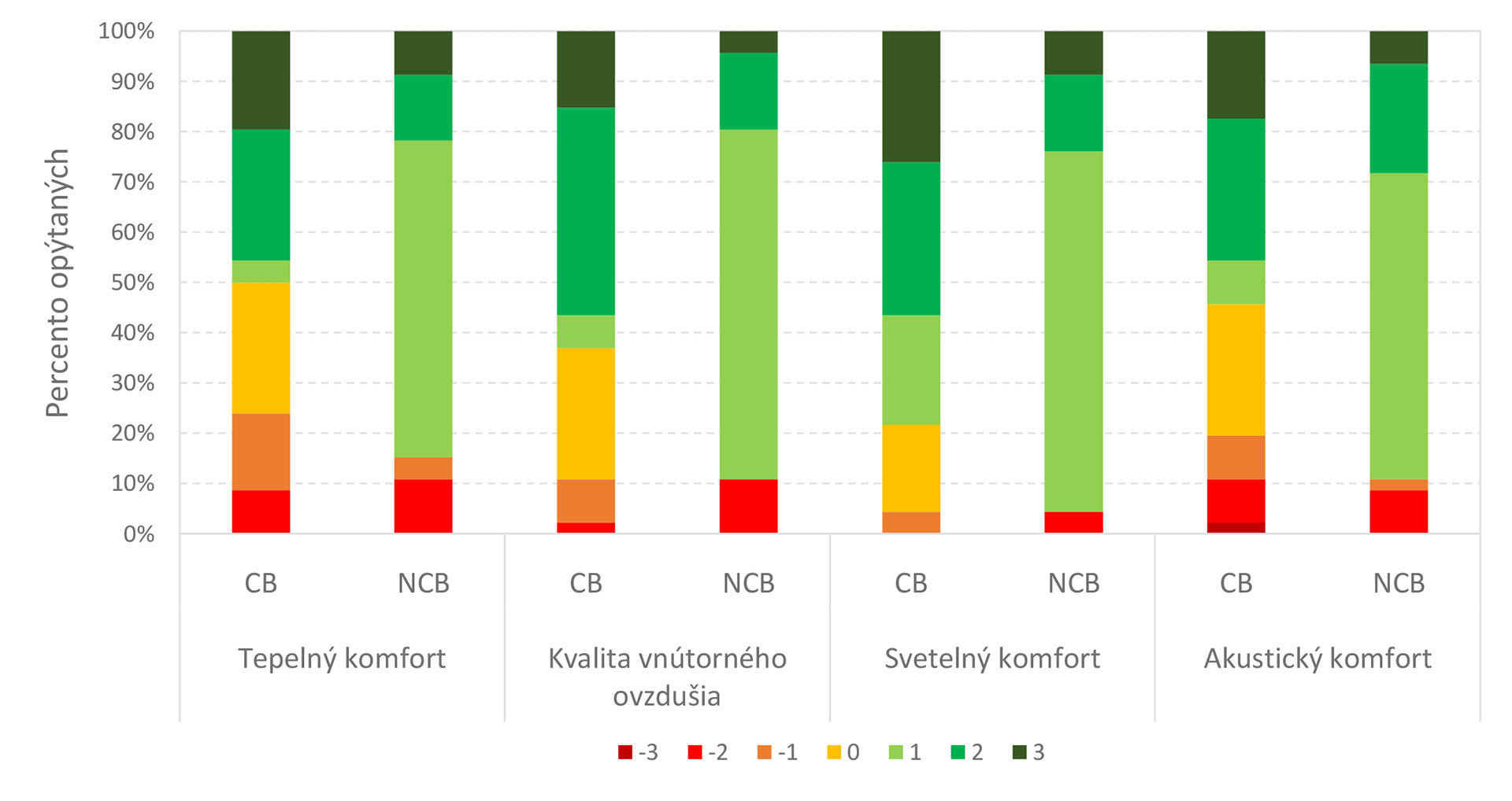 Obr. 1 Distribúcia odpovedí užívateľov na otázku týkajúcu sa vplyvu zložiek IEQ na ich komfort