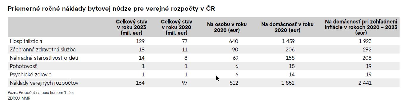 Priemerné ročné náklady bytovej núdze pre verejné rozpočty v ČR