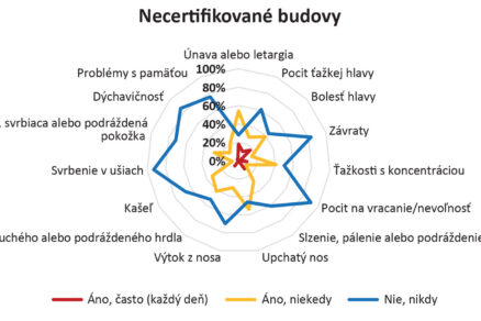 Kvalita vnútorného prostredia v certifikovaných a necertifikovaných administratívnych budovách na Slovensku