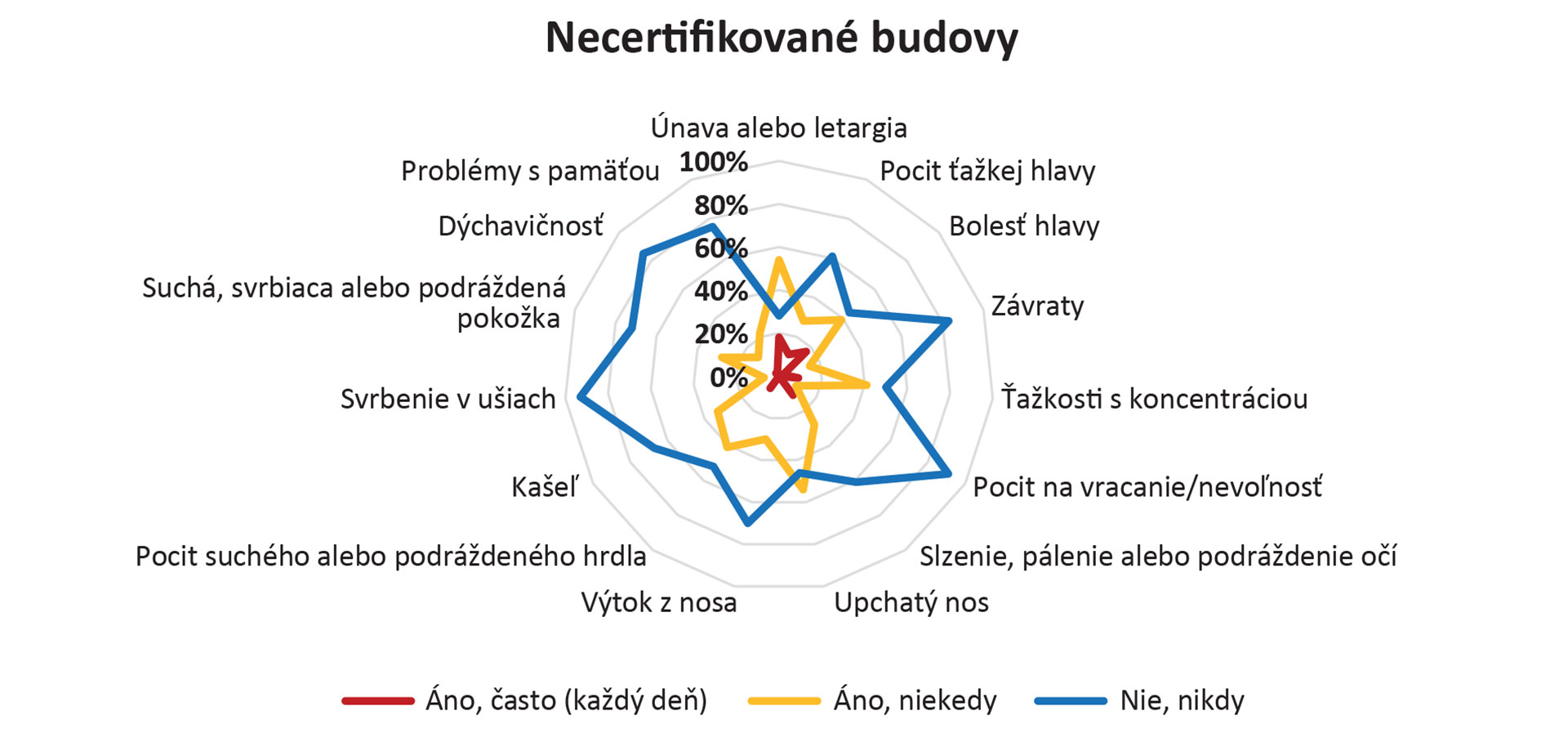 Obr. 3 Symptómy prejavujúce sa u užívateľov počas výskytu v budove