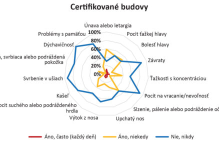 Kvalita vnútorného prostredia v certifikovaných a necertifikovaných administratívnych budovách na Slovensku