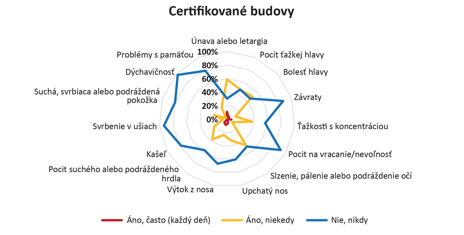 Obr. 3 Symptómy prejavujúce sa u užívateľov počas výskytu v budove