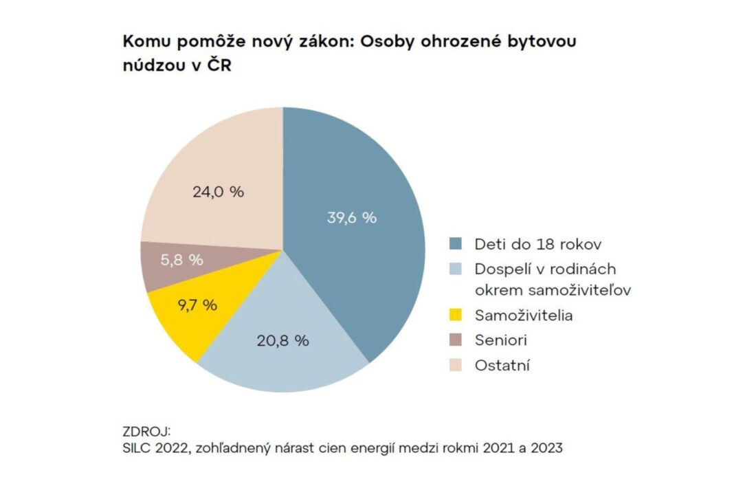 osoby ohrozene bytovou nudzou