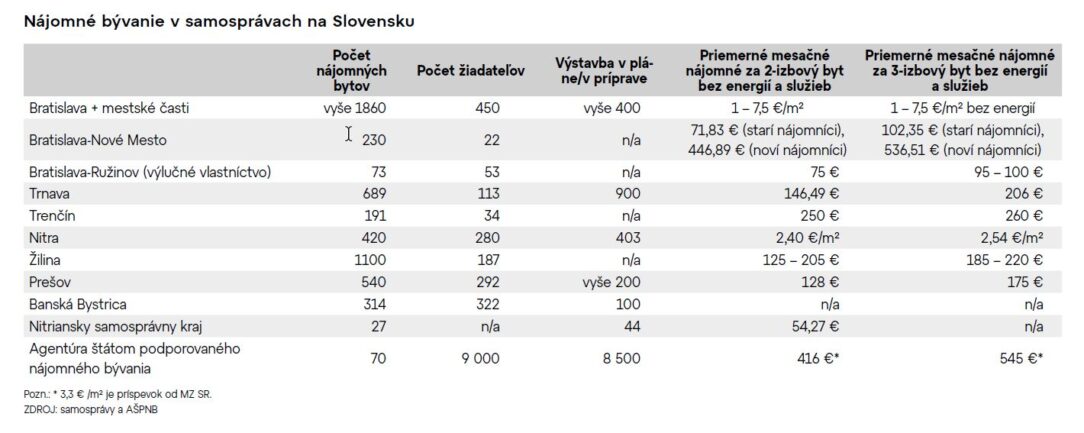 Samosprávy nájomné bývanie 