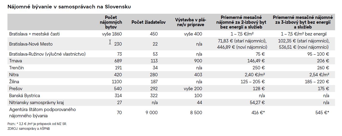 Nájomné bývanie v samosprávach na Slovensku 