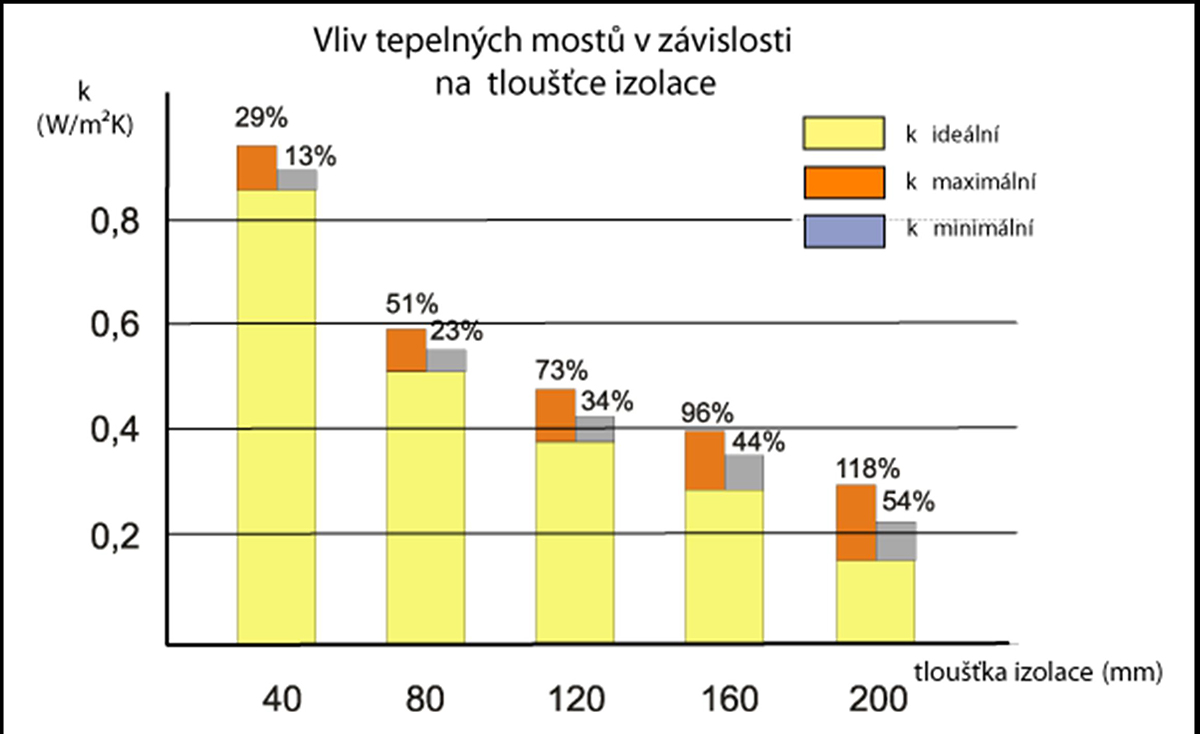 Vplyv tepelných mostov na izoláciu