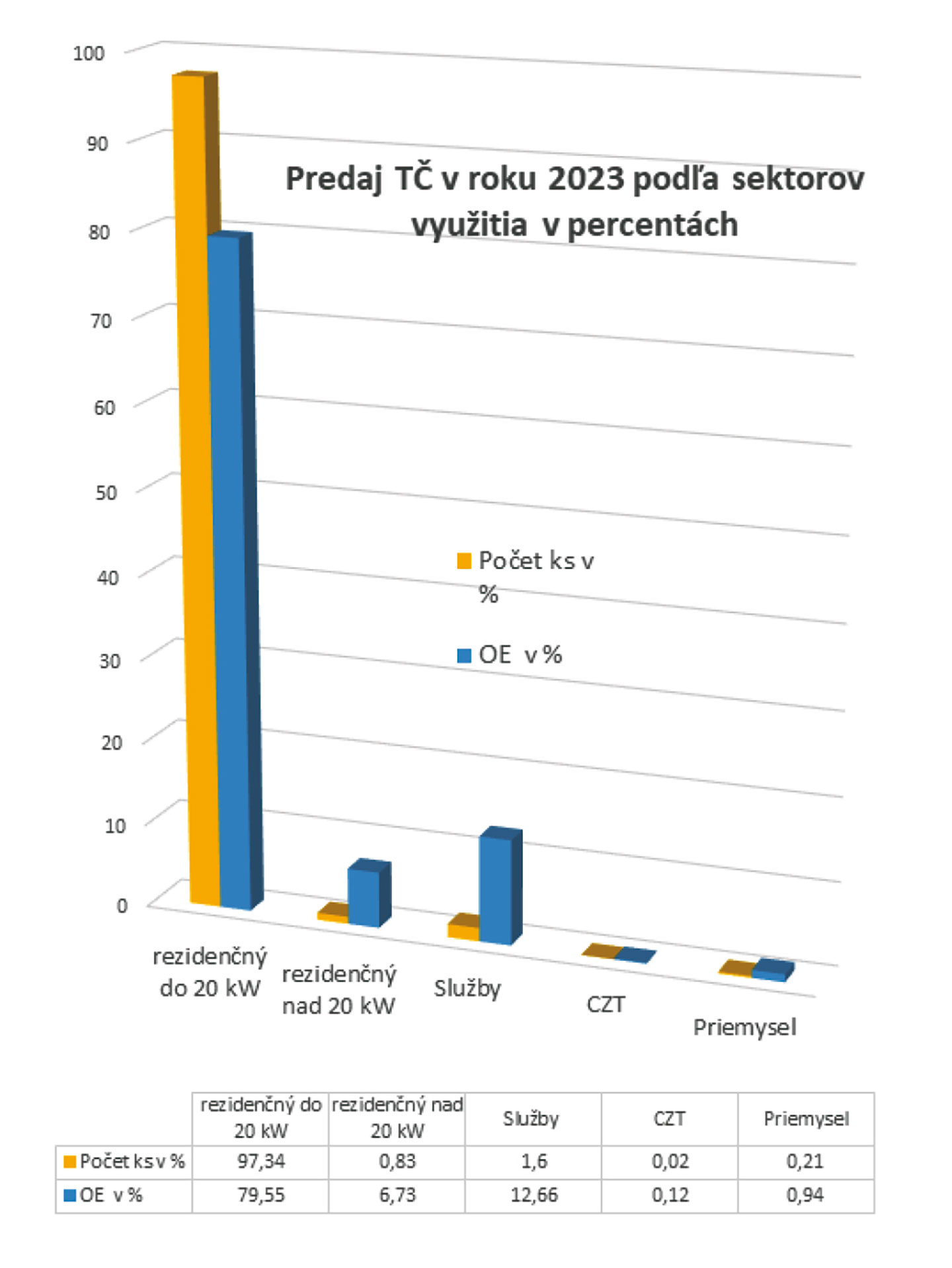 Obr. 2 Predaj TČ v roku 2023 podľa sektorov využitia v percentách