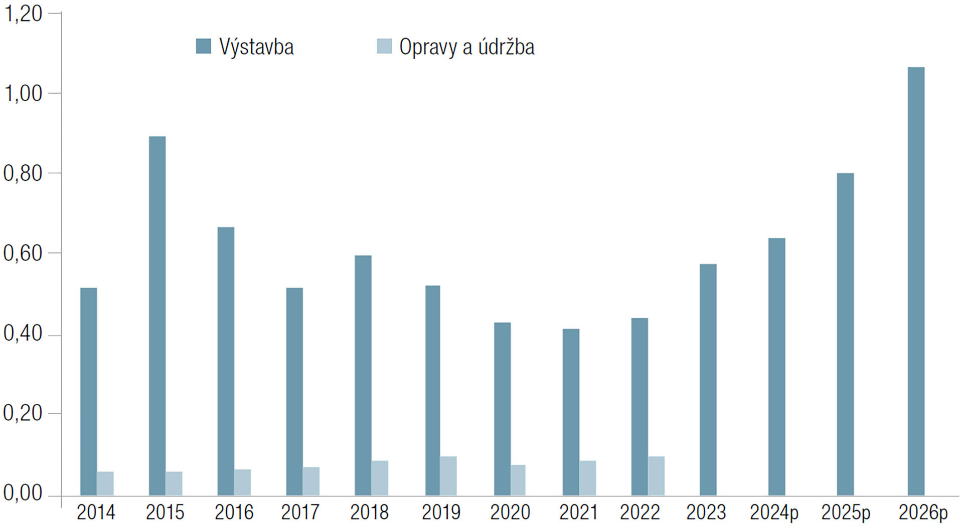Náklady na výstavbu diaľnic a rýchlostných ciest v SR (mld. eur)