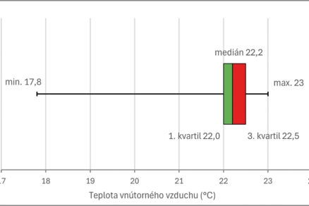 Analýza kvality vnútorného vzduchu v rodinných domoch prostredníctvom experimentálnych meraní