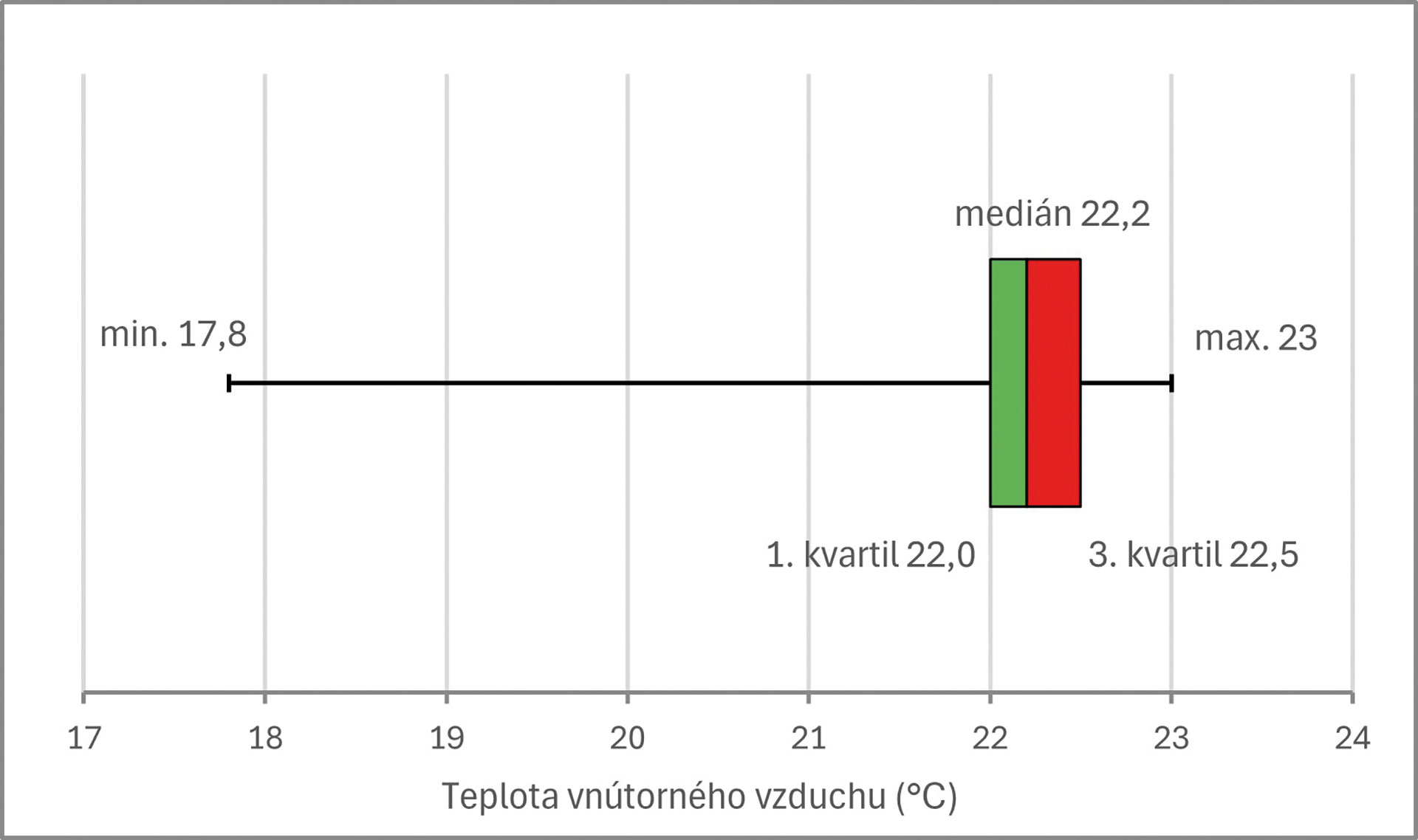 Obr. 4 Štatistika teploty vnútorného vzduchu vyjadrená pomocou krabicového grafu (box plot) pri prirodzenom vetraní