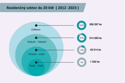 Technológia tepelných čerpadiel od minulosti po aktuálne výzvy