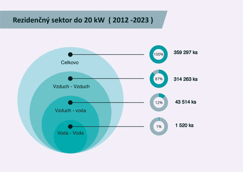 04A. Aktuálne rozloženie prevádzky tepelných čerpadiel na Slovensku