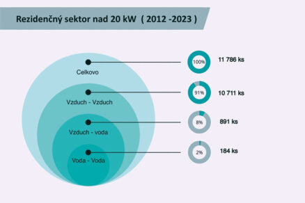 Technológia tepelných čerpadiel od minulosti po aktuálne výzvy