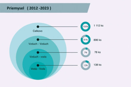 Technológia tepelných čerpadiel od minulosti po aktuálne výzvy