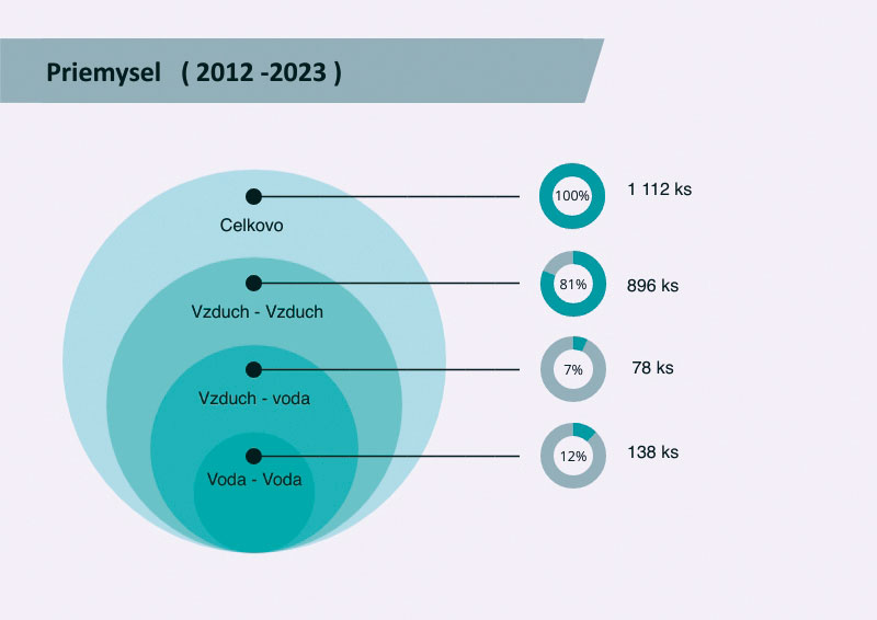 04D. Aktuálne rozloženie prevádzky tepelných čerpadiel na Slovensku