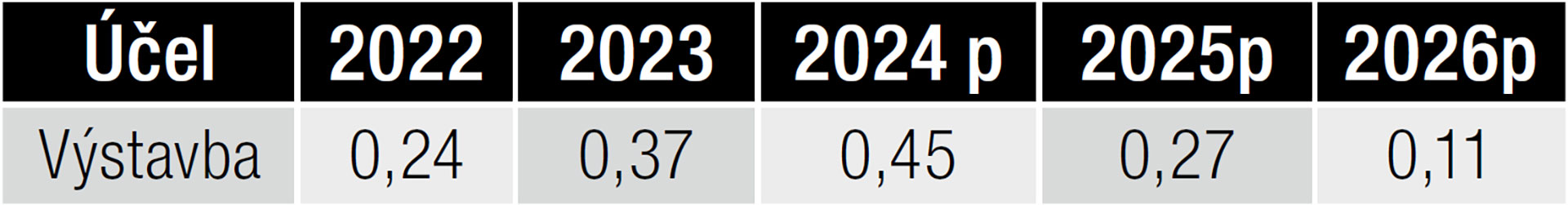 Kapitálové výdavky na modernizáciu železníc v SR (mld. eur)