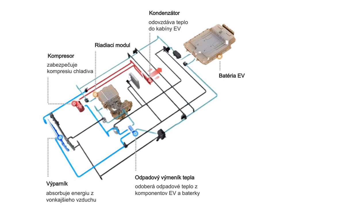 Schematické zapojenie tepelného čerpadla vo vozidle (Kia/Hyundai)
