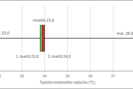 Analýza kvality vnútorného vzduchu v rodinných domoch prostredníctvom experimentálnych meraní