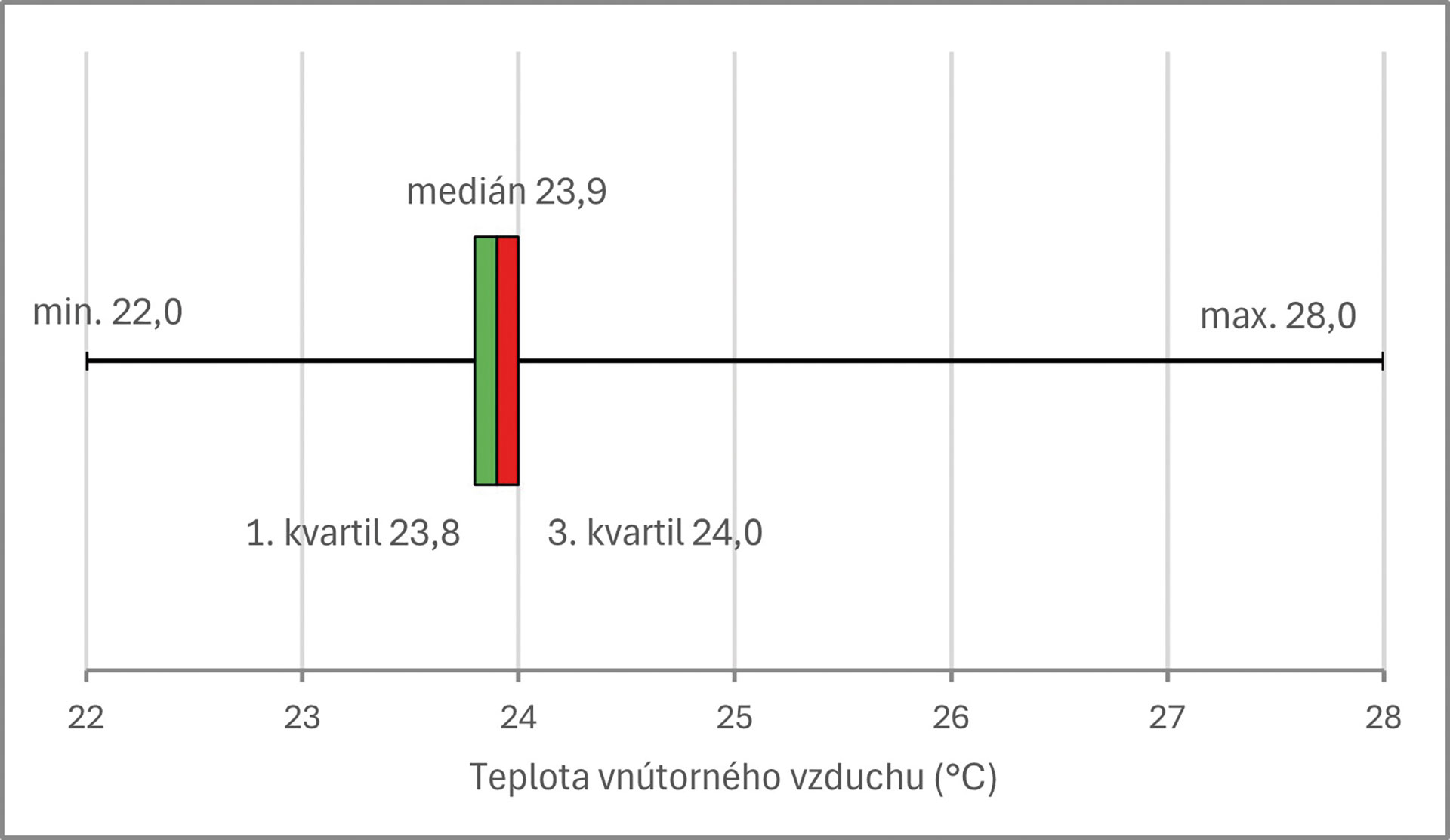 Obr. 6 Štatistika teploty vnútorného vzduchu vyjadrená pomocou krabicového grafu (box plot) pri decentrálnom vetraní