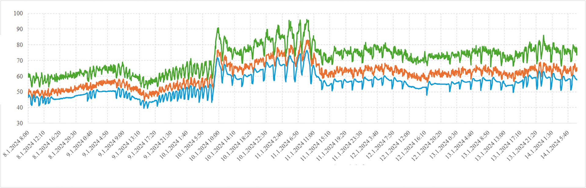 Obr. 7 Priebeh tepelných tokov veľkoplošných sálavých systémov vo vykurovacom režime počas jedného týždňa