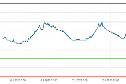 Analýza kvality vnútorného vzduchu v rodinných domoch prostredníctvom experimentálnych meraní