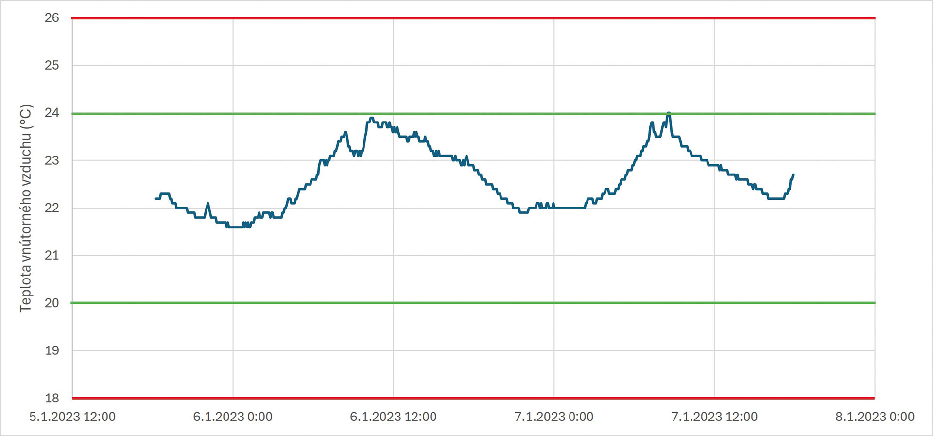 Obr. 7 Priebeh teploty vnútorného vzduchu pri centrálnom vetraní