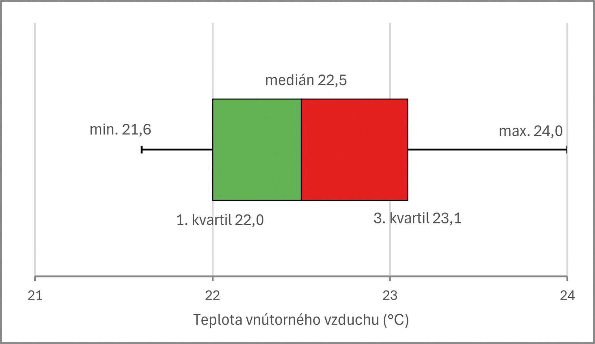 Obr. 8 Štatistika teploty vnútorného vzduchu vyjadrená pomocou krabicového grafu (box plot) pri centrálnom vetraní