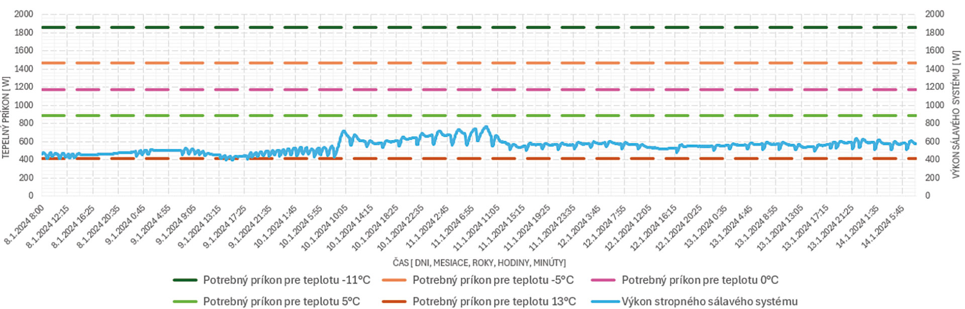 Obr. 9 Priebeh potrebných tepelných príkonov a prevádzky stropného sálavého systému počas jedného týždňa  