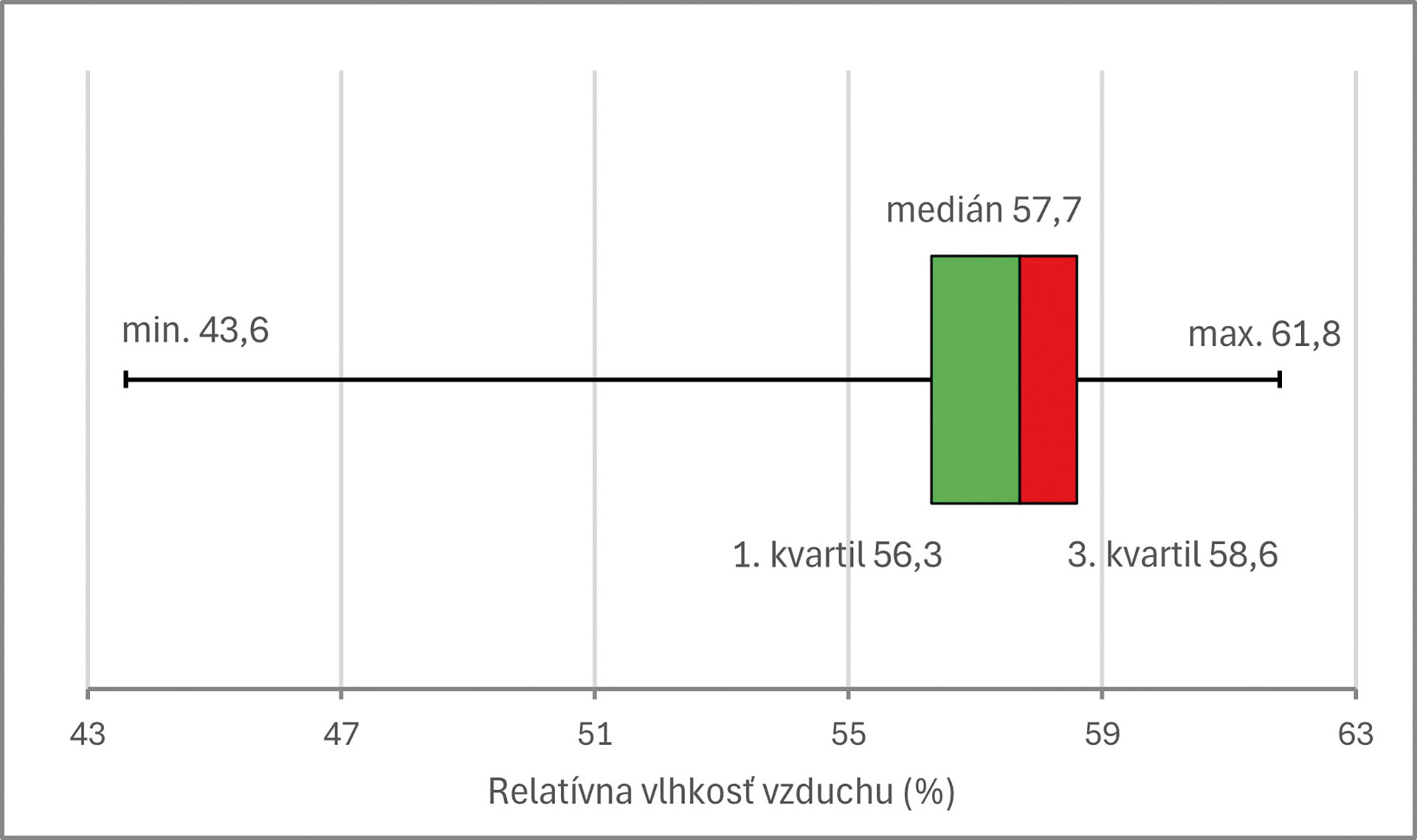Obr. 10 Štatistika relatívnej vlhkosti vzduchu vyjadrená pomocou krabicového grafu (box plot) pri prirodzenom vetraní