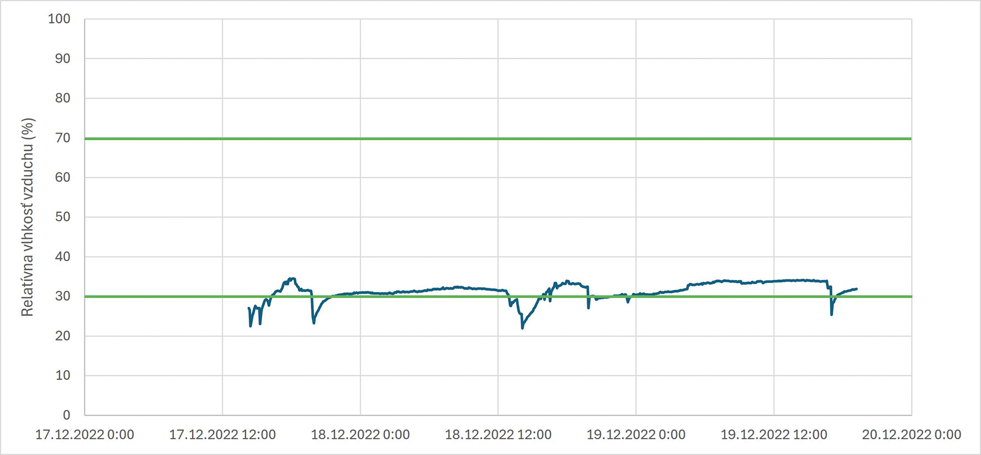 Obr. 11 Priebeh relatívnej vlhkosti vnútorného vzduchu pri decentrálnom vetraní