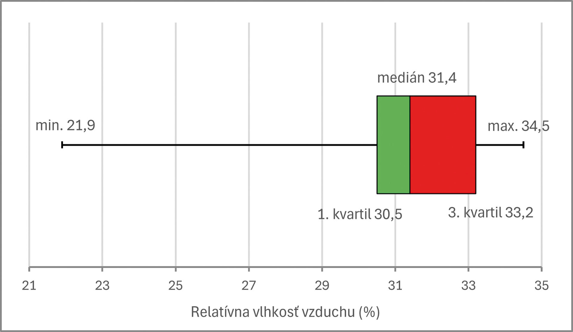 Obr. 12 Štatistika relatívnej vlhkosti vnútorného vzduchu vyjadrená pomocou krabicového grafu (box plot) pri decentrálnom vetraní