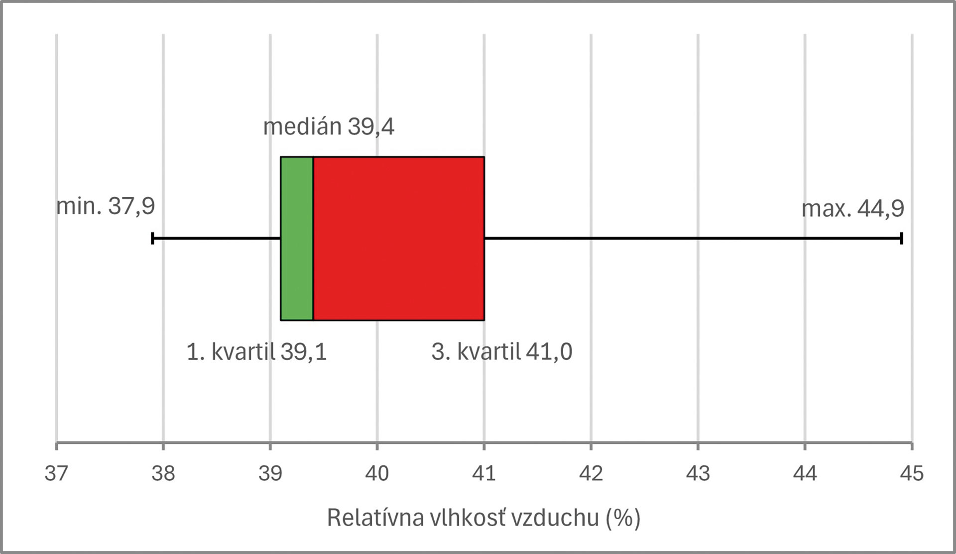 Obr. 14 Štatistika relatívnej vlhkosti vnútorného vzduchu vyjadrená pomocou krabicového grafu (box plot) pri centrálnom vetraní