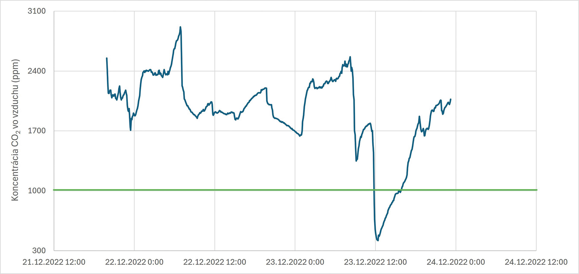 Obr. 15 Priebeh koncentrácie CO2 vo vnútornom vzduchu pri prirodzenom vetraní