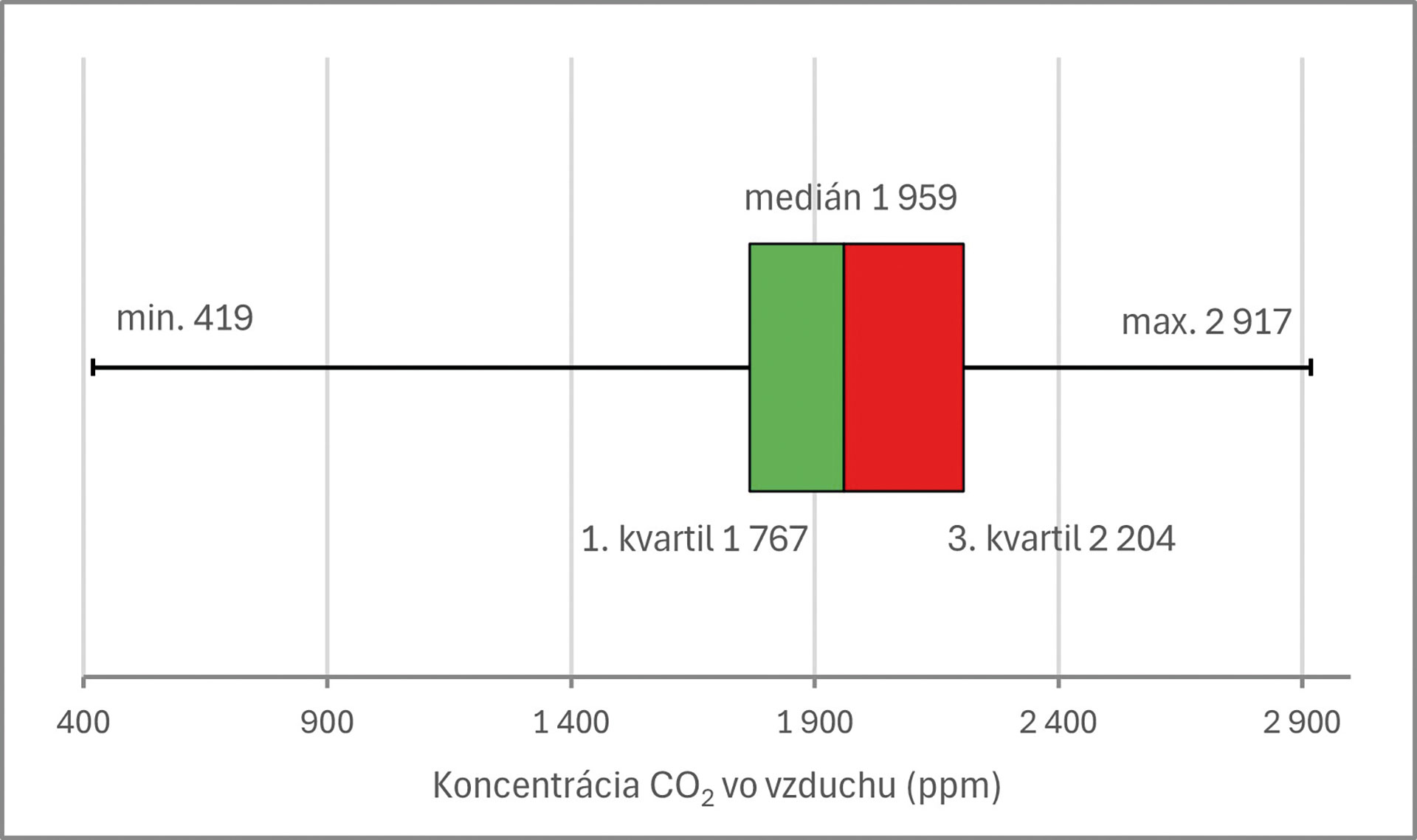 Obr. 16 Štatistika koncentrácie CO2 vo vnútornom vzduchu vyjadrená pomocou krabicového grafu (box plot) pri prirodzenom vetraní