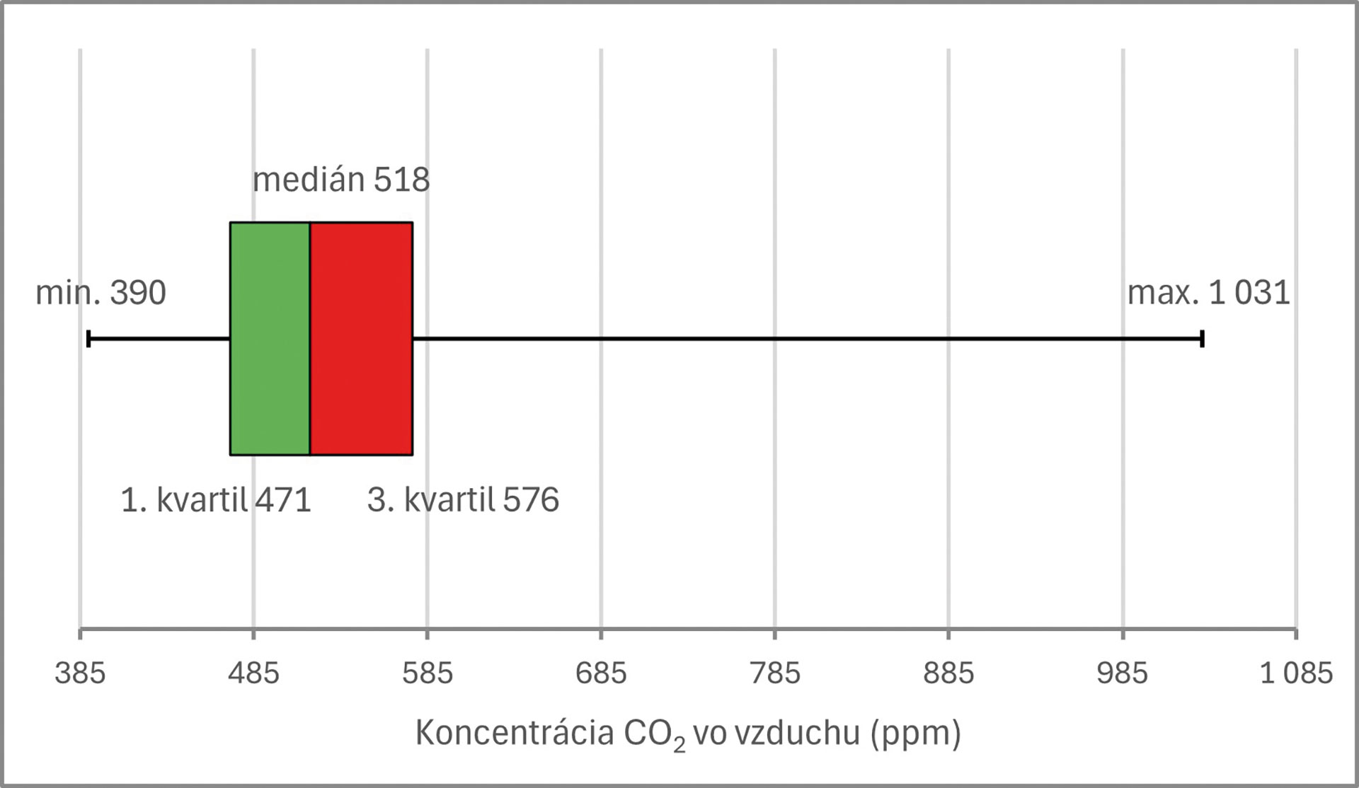 Obr. 18 Štatistika koncentrácie CO2 vo vnútornom vzduchu vyjadrená pomocou krabicového grafu (box plot) pri decentrálnom vetraní