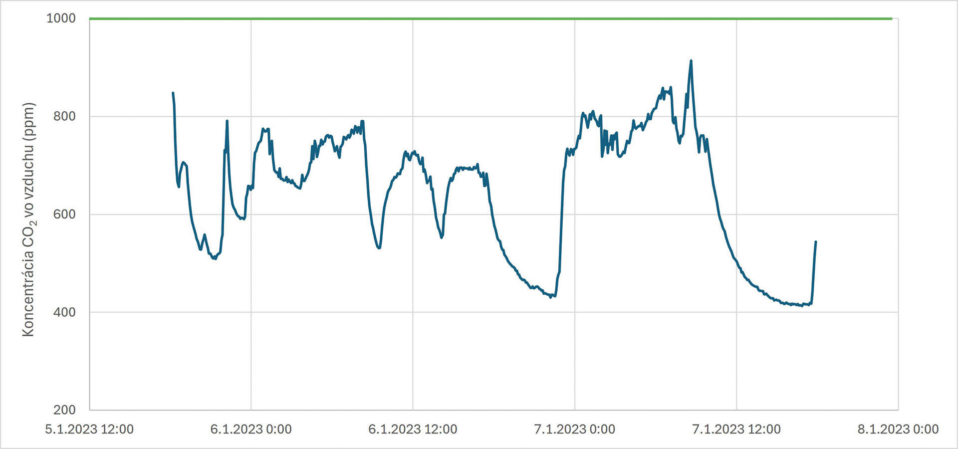 Obr. 19 Priebeh koncentrácie CO2 vo vnútornom vzduchu pri centrálnom vetraní