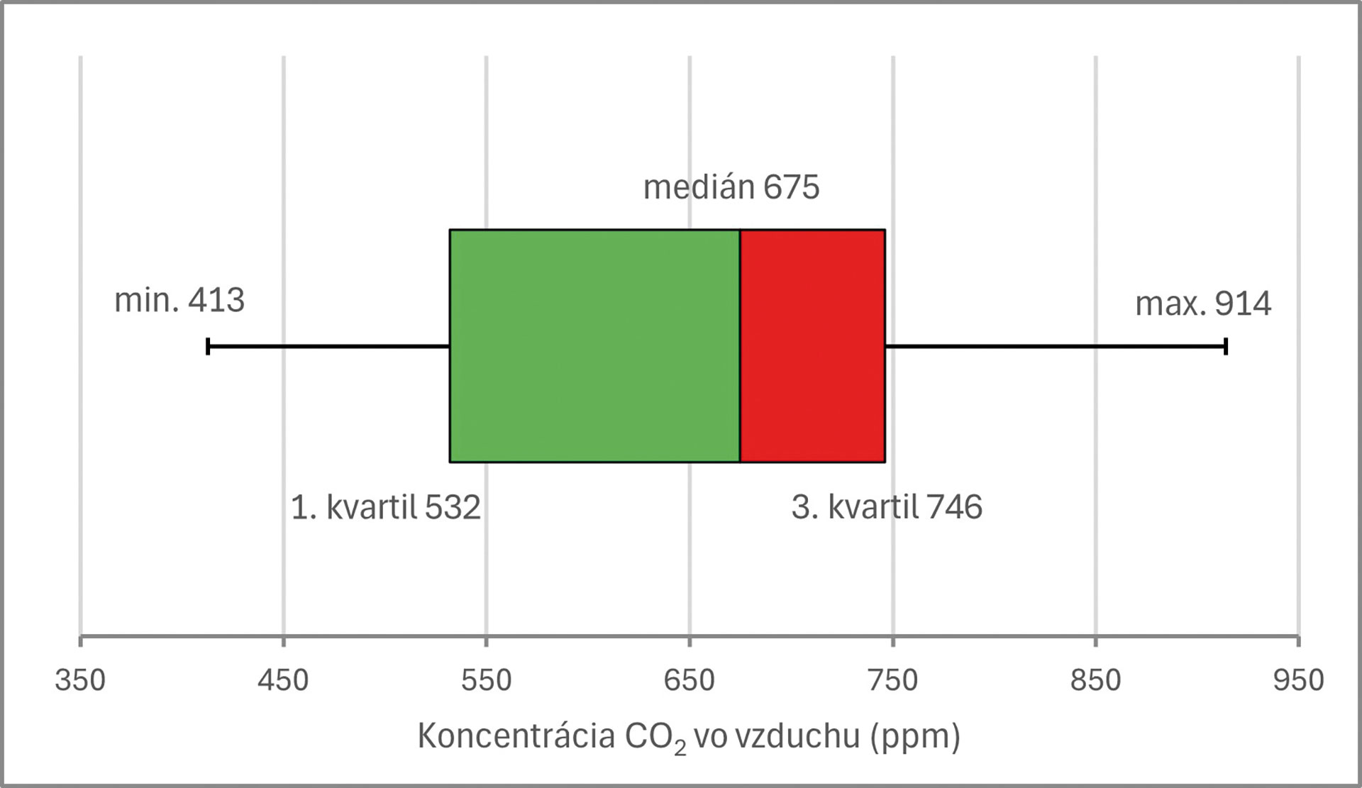 Obr. 20 Štatistika koncentrácie CO2 vo vnútornom vzduchu vyjadrená pomocou krabicového grafu (box plot) pri centrálnom vetraní