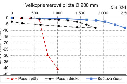 Obr. 3 Zaťažovacia skúška pilóty Ø 900 mm