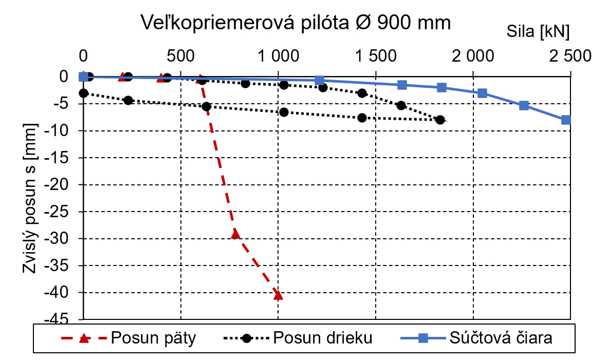 Obr. 3 Zaťažovacia skúška pilóty Ø 900 mm
