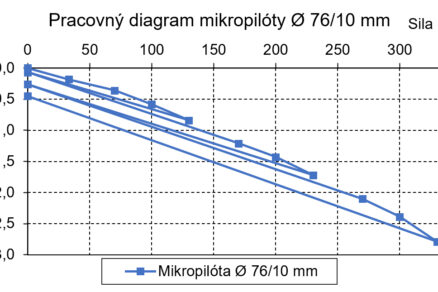 Obr. 8 Pracovný diagram mikropilóty Ø 76/10 mm, objekt 202-00