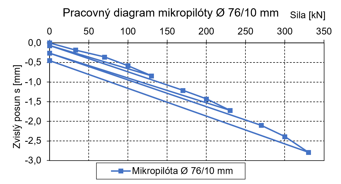 Obr. 8 Pracovný diagram mikropilóty Ø 76/10 mm, objekt 202-00