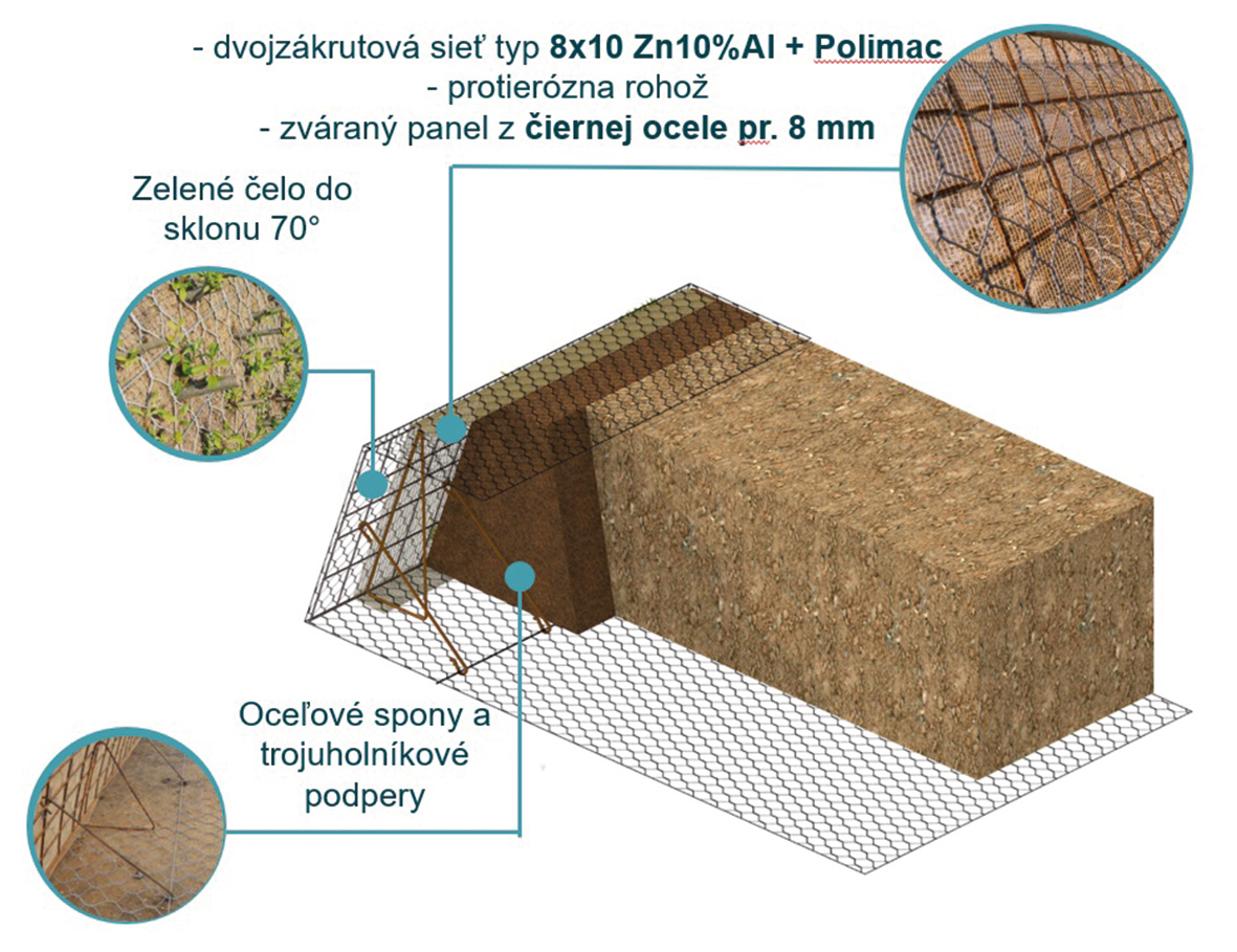 Obr. 1 Modulárny systémový prefabrikovaný prvok Green Terramesh