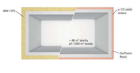 Porovnanie priestoru získaného pri tenkej izolácii StoTherm Resol oproti bežným materiálom