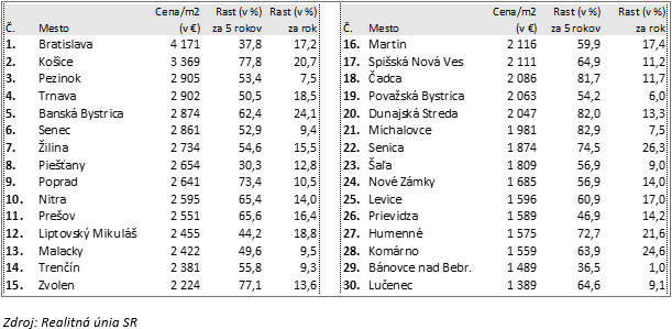 CENY STARŠÍCH 2 IZBOVÝCH BYTOV V 30 VYBRANÝCH MESTÁCH (JÚN 2025)