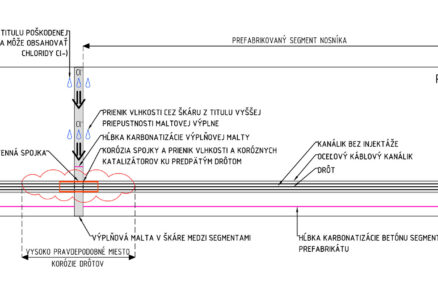 Problematika kontroly a prevádzky dodatočne predpätých segmentových mostov
